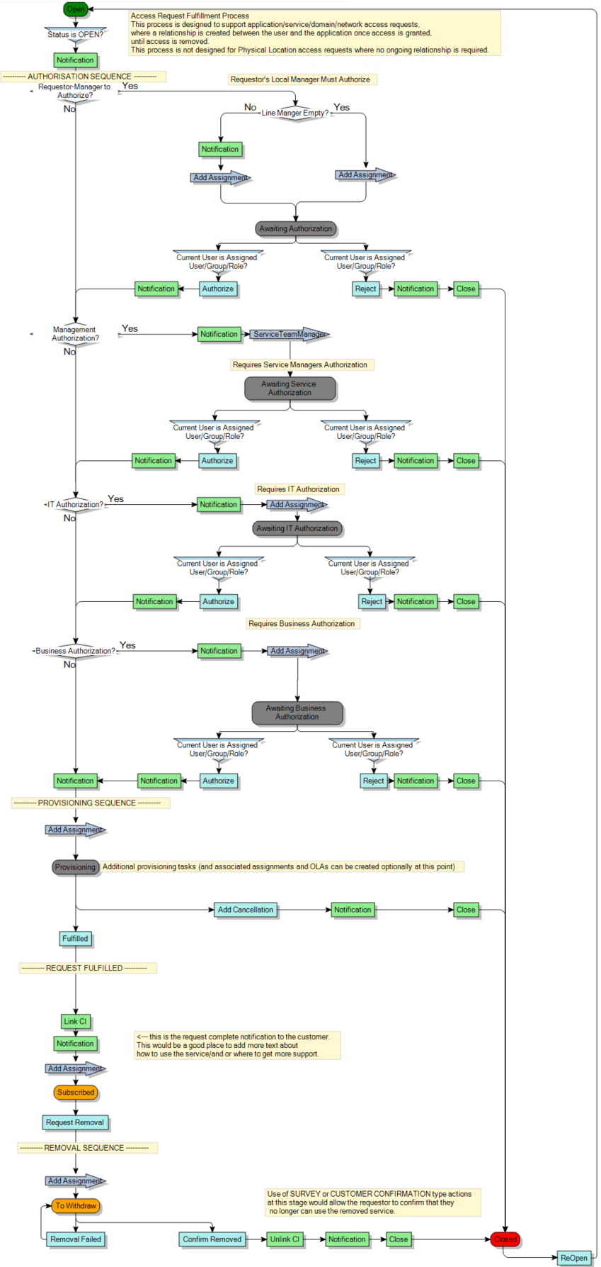 Process diagram