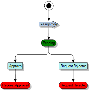 Process diagram