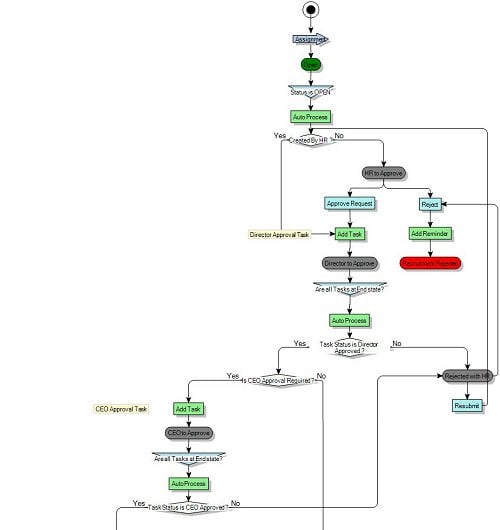 Process diagram