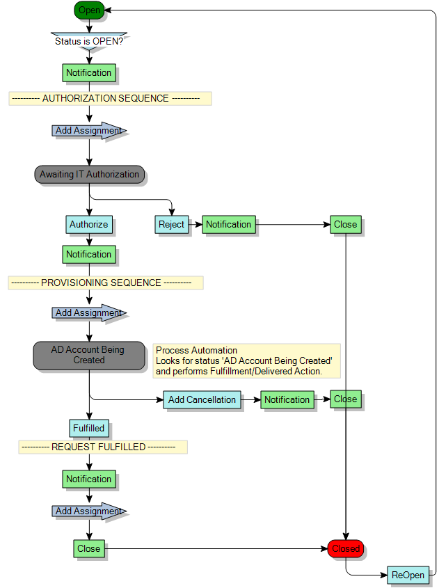 Process diagram