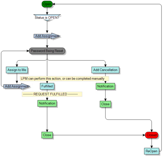 Process diagram