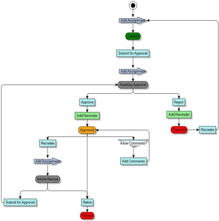 Process diagram
