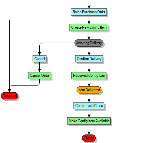 Process diagram