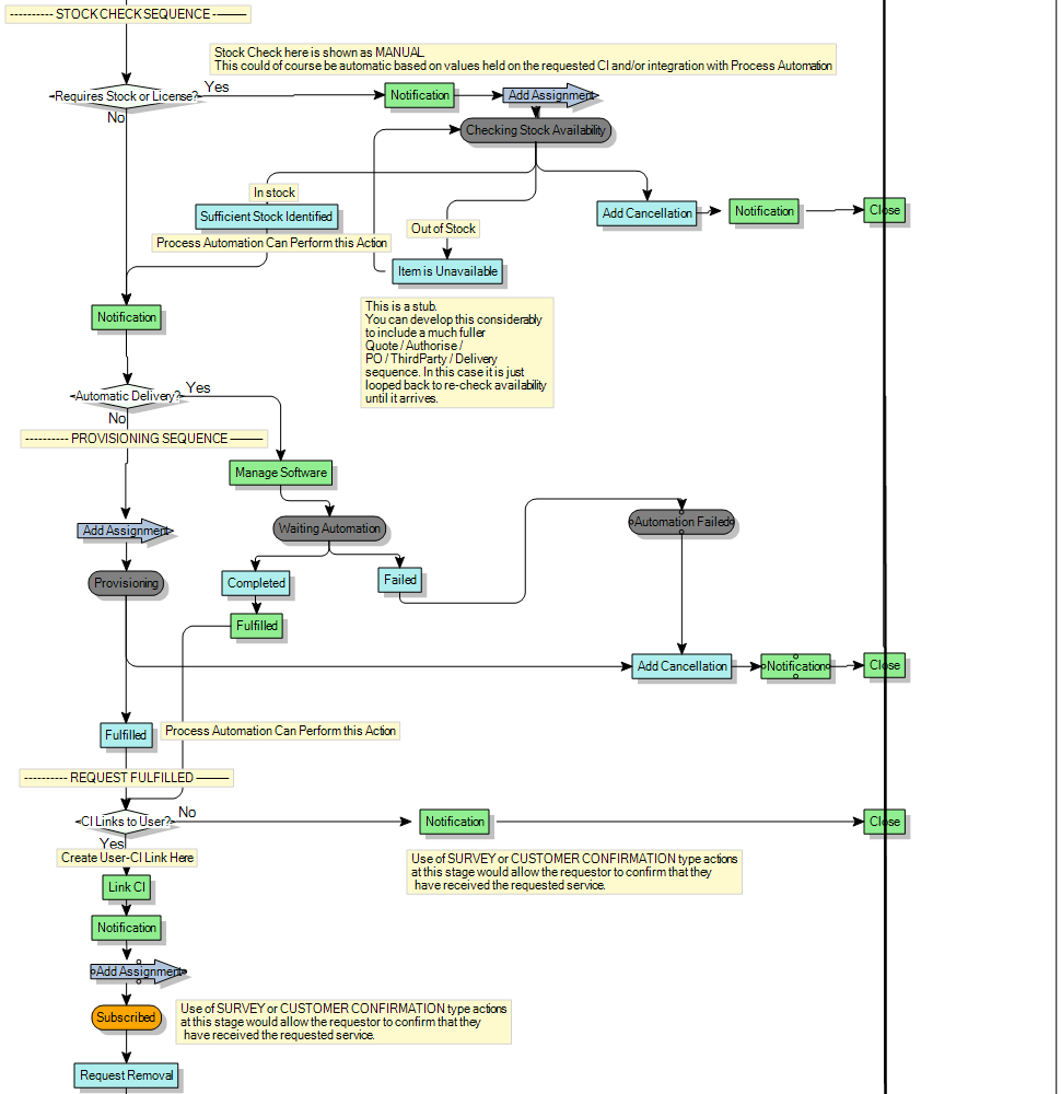 Process diagram