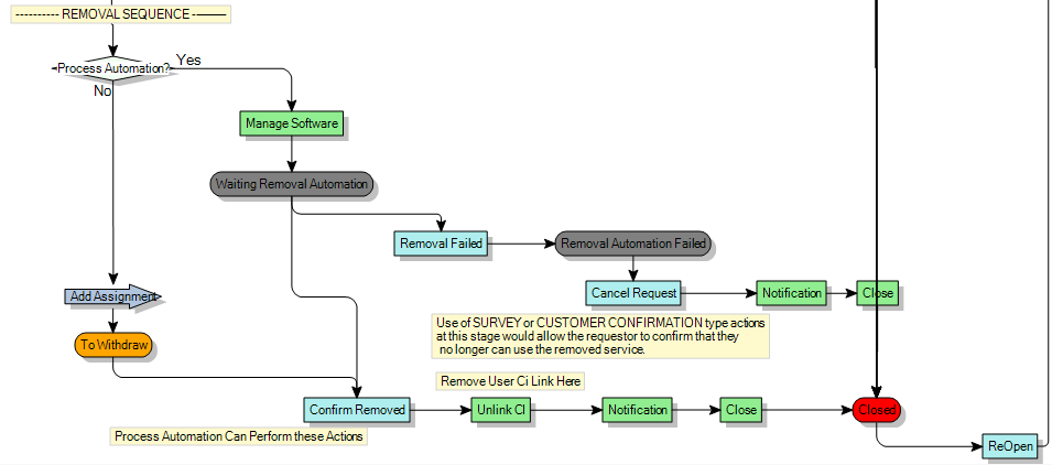 Process diagram