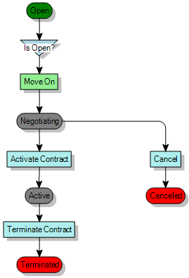 Process diagram