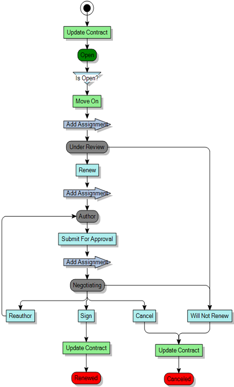 Process diagram