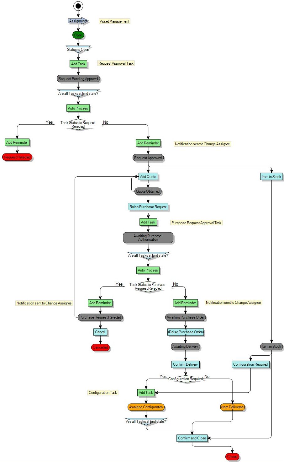 Process diagram