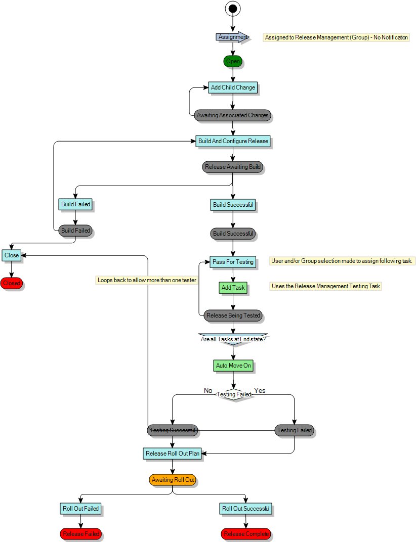 Process diagram