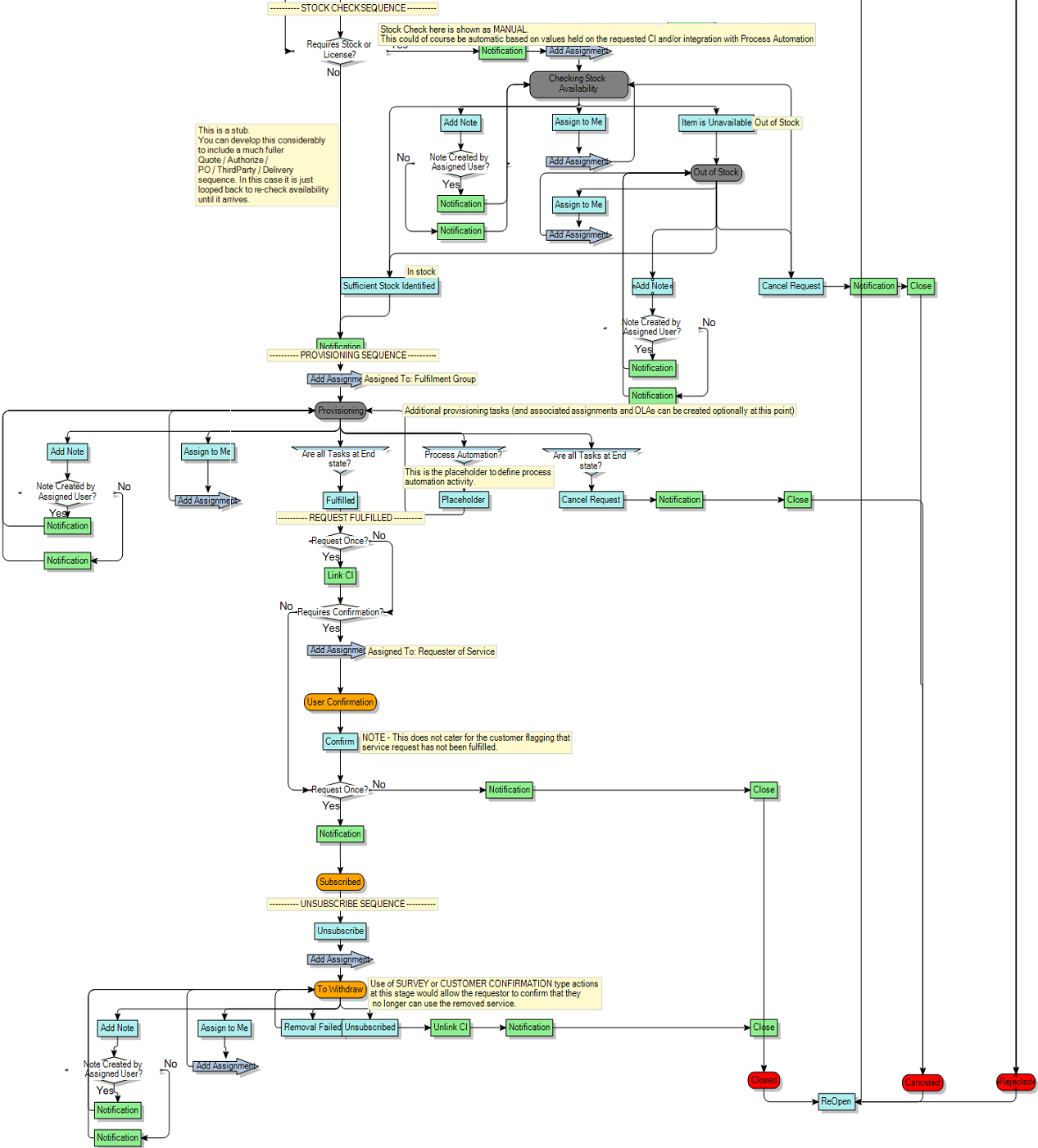 Process diagram