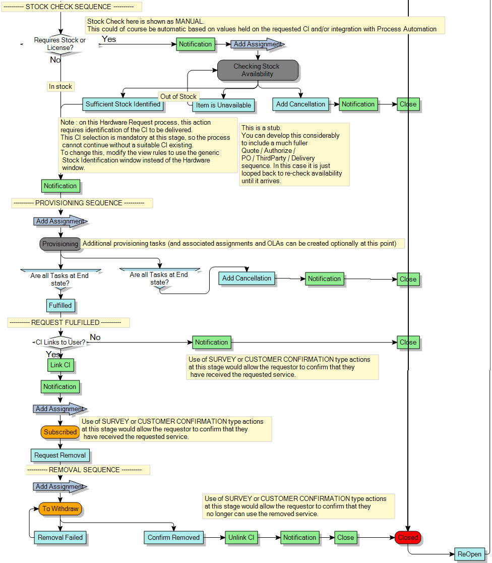 Process diagram