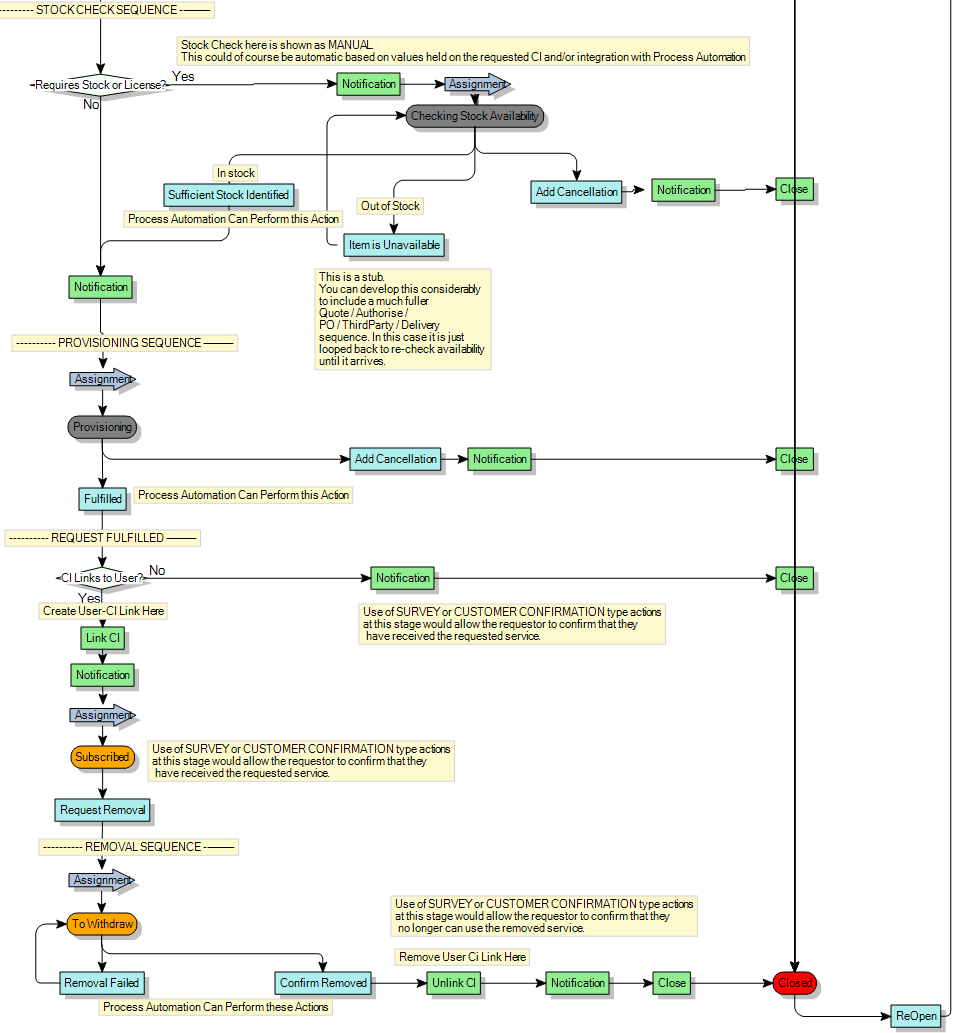 Process diagram