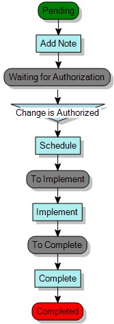 Process diagram