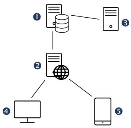 database server connects to web server and application services server; web server connects to database server, mobile devices, and analysts' client computers