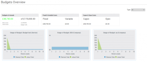 Budgets Overview page