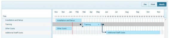 Budget Gantt chart - creating dependencies