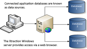 Connected application databases are known as data sources. The Xtraction Windows server provides access via a web browser.