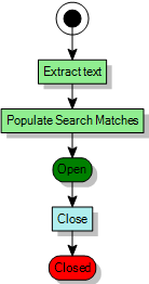 OCR process diagram with Populate Search Matches