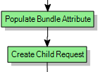 Populate Bundle Attribute automatic action links to Create Child Request automatic action