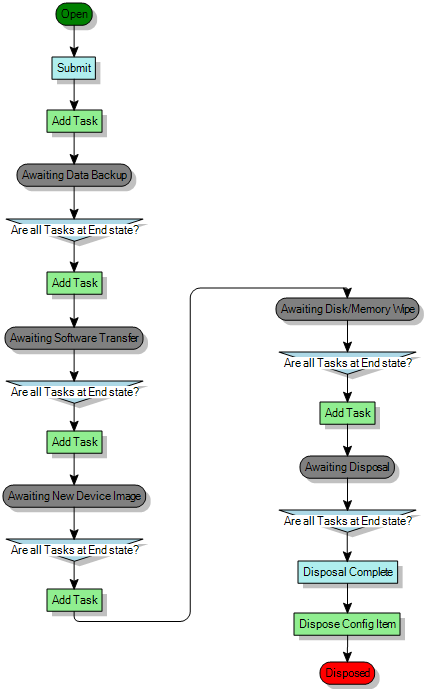 Process diagram