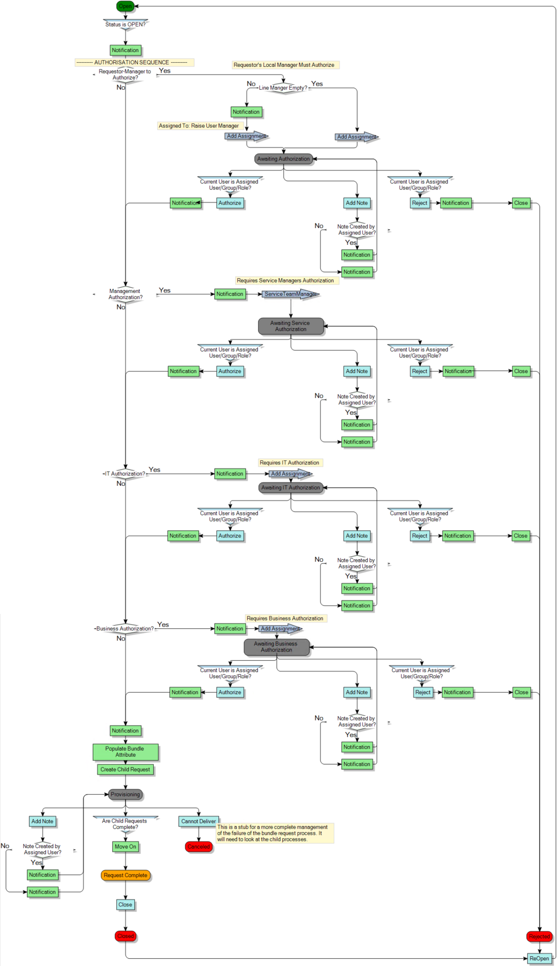 Process design