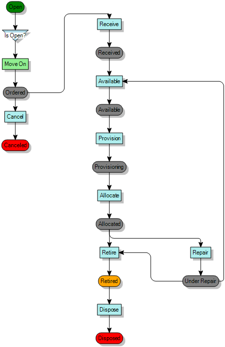 Process diagram