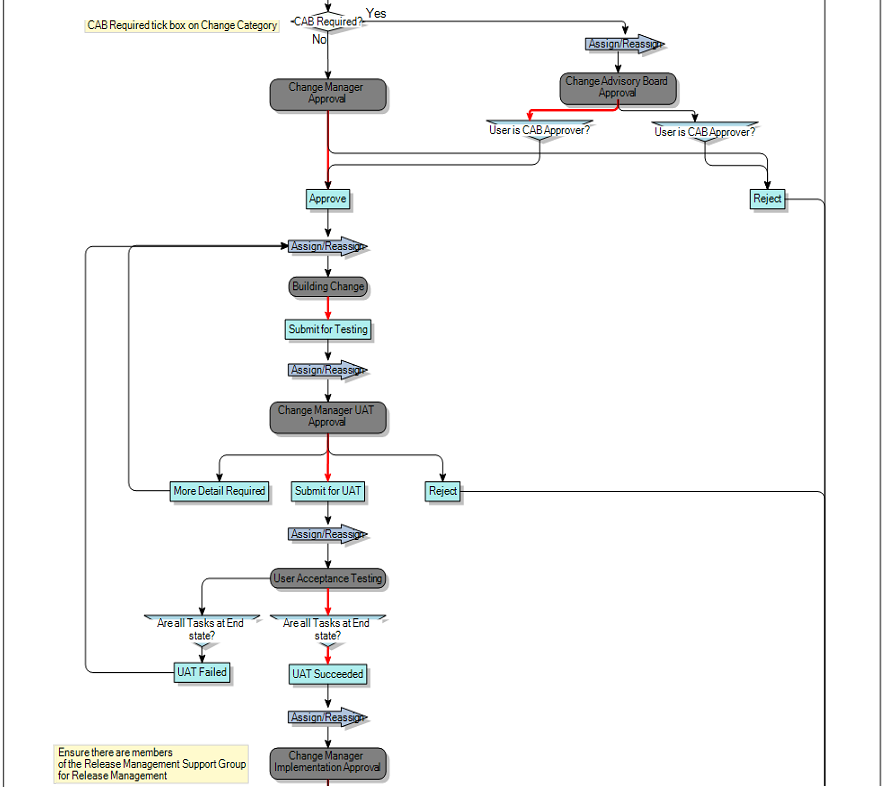 Process diagram