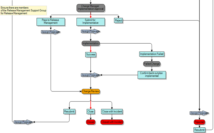Process diagram