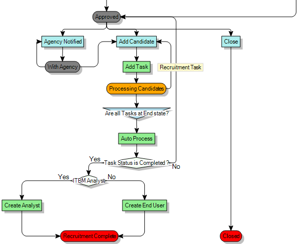 Process diagram
