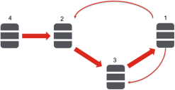 database 4 (optional development) goes to database 2 (UAT), which goes to database 3 (pre-production), which goes to database 1 (production); there are also small arrows back from database 1 to both database 2 and database 3