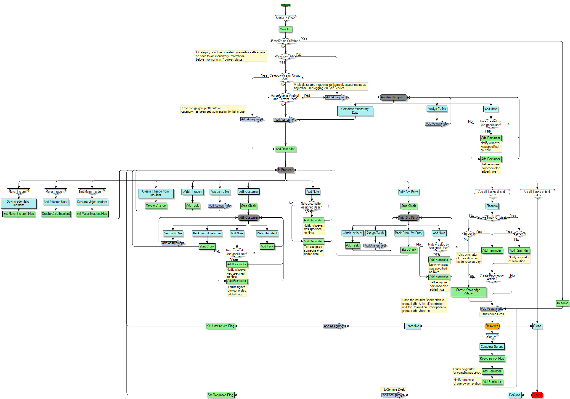 Process diagram