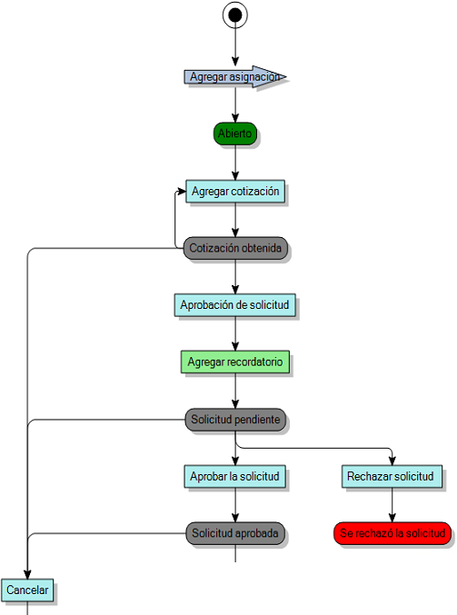 Diagrama de proceso