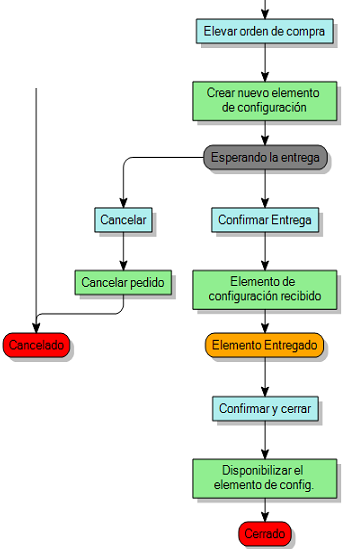 Diagrama de proceso