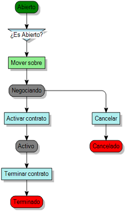Diagrama de proceso