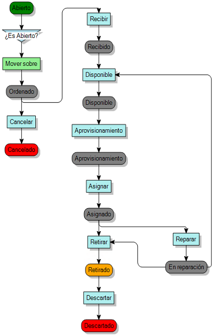 Diagrama de proceso