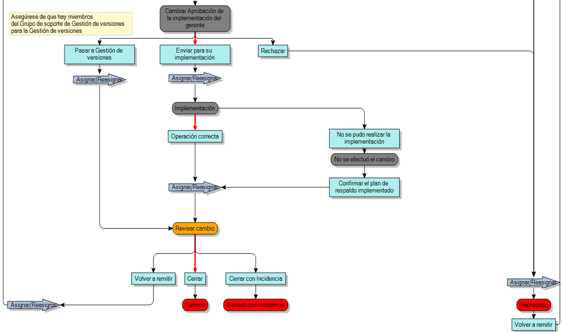 Diagrama de proceso