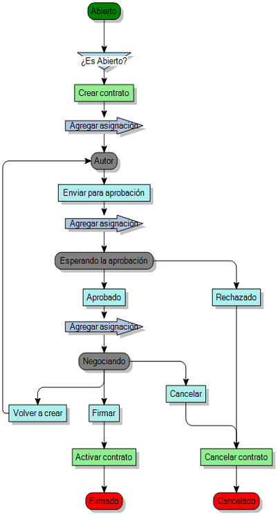Diagrama de proceso