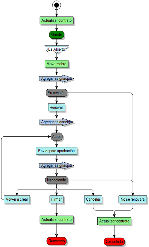 Diagrama de proceso