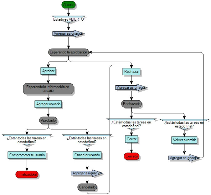 Diagrama de proceso