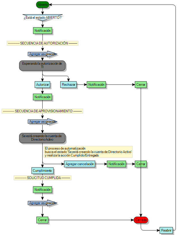 Diagrama de proceso