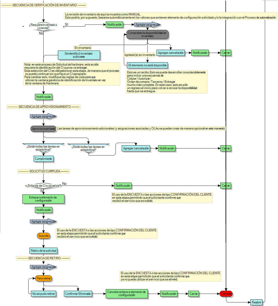 Diagrama de proceso