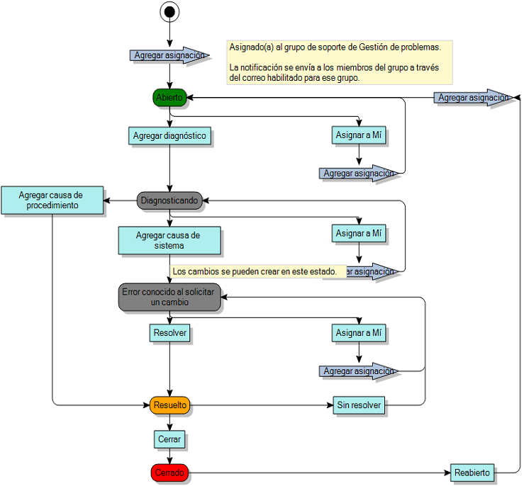 Diagrama de proceso