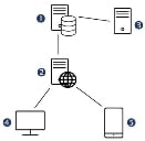 el servidor de la base de datos se conecta al servidor web y al servidor de servicios de la aplicación; el servidor web se conecta al servidor de la base de datos, a los dispositivos móviles y a los equipos del cliente analista