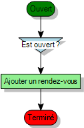 Processus de tâche de rendez-vous : Passage de l'état Ouvert à la décision Est ouvert, puis à l'action automatique Ajouter un rendez-vous et à l'état Terminé
