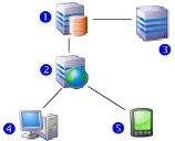 l'architecture système du gestionnaire d'événements