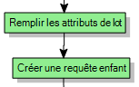 Liez l'action automatique Créer la demande enfant après l'action automatique Remplir les attributs de lot