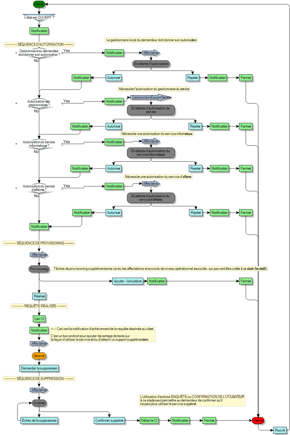 Diagramme de processus