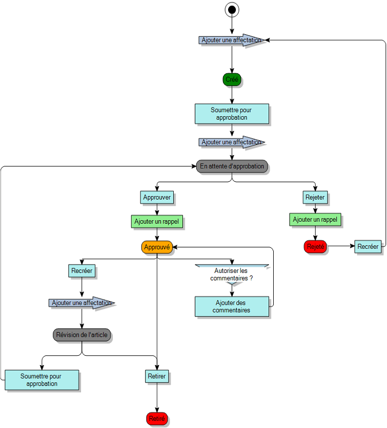 Diagramme de processus