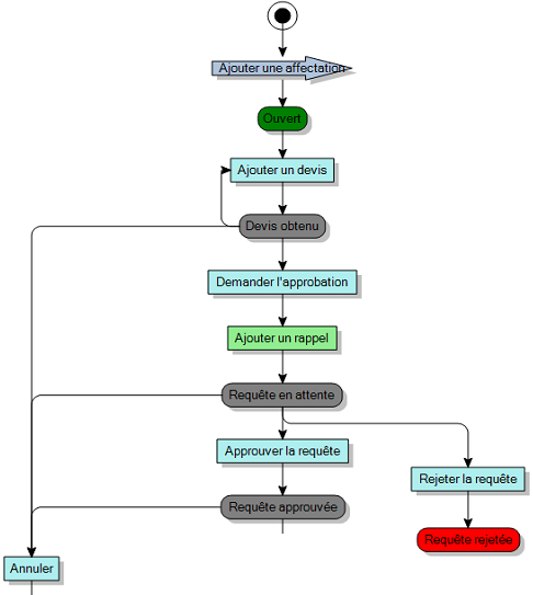 Diagramme de processus