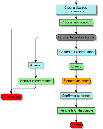 Diagramme de processus